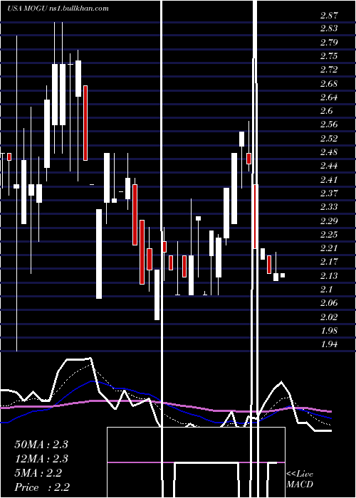  Daily chart MoguInc