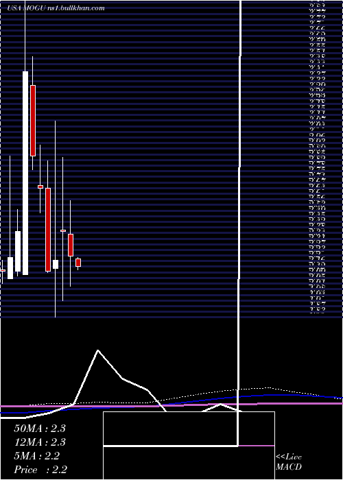  monthly chart MoguInc