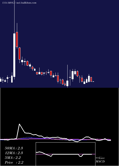  weekly chart MoguInc
