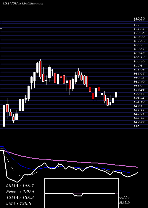  Daily chart MolinaHealthcare