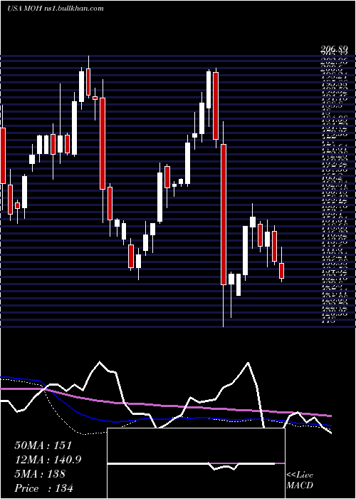  weekly chart MolinaHealthcare