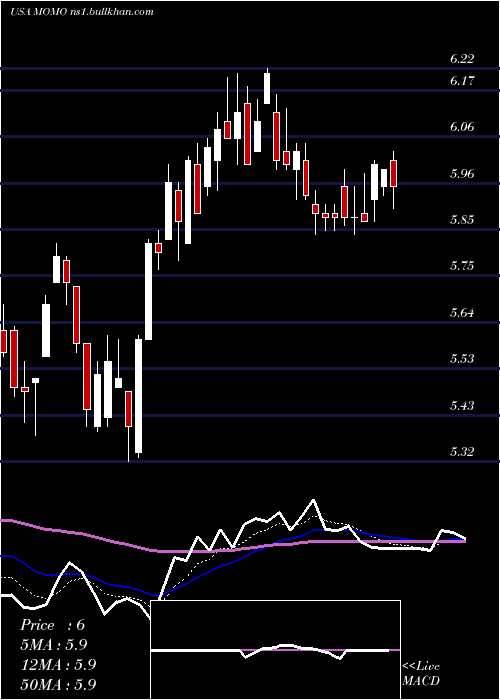  Daily chart MomoInc