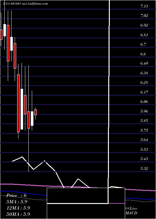  monthly chart MomoInc