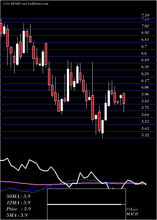  weekly chart MomoInc