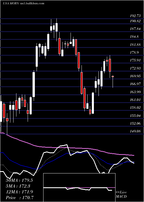  Daily chart MorningstarInc