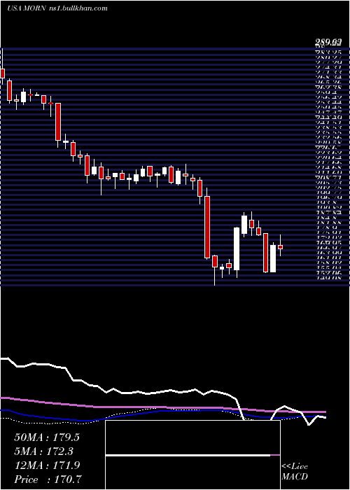  weekly chart MorningstarInc