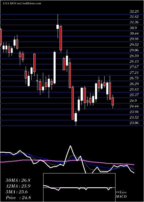 Daily chart MosaicCompany