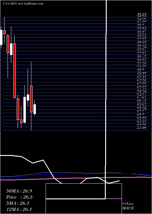  monthly chart MosaicCompany