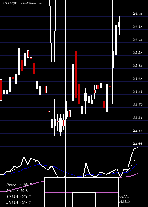  Daily chart MovadoGroup