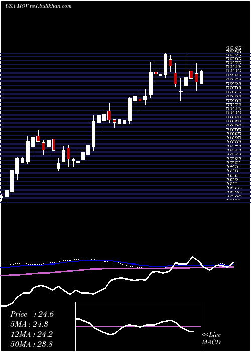  weekly chart MovadoGroup