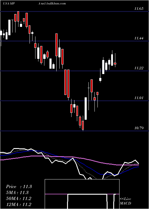  Daily chart BlackrockMuniyield
