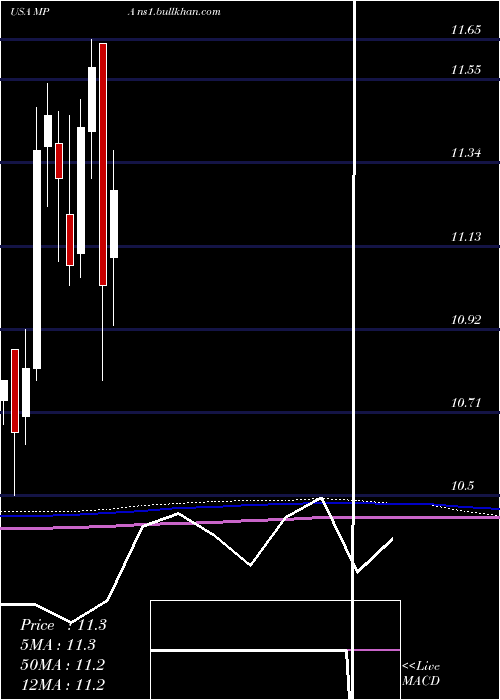  monthly chart BlackrockMuniyield