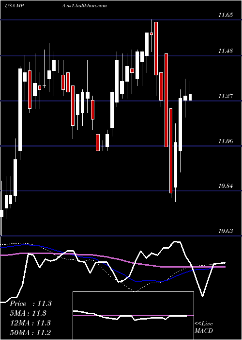  weekly chart BlackrockMuniyield
