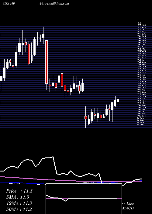  weekly chart MotorcarParts