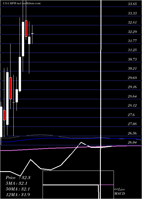  monthly chart MidPenn