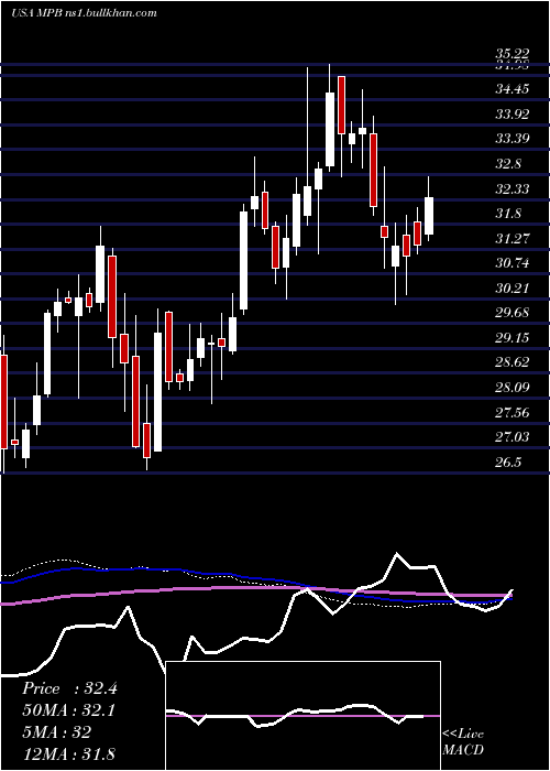  weekly chart MidPenn