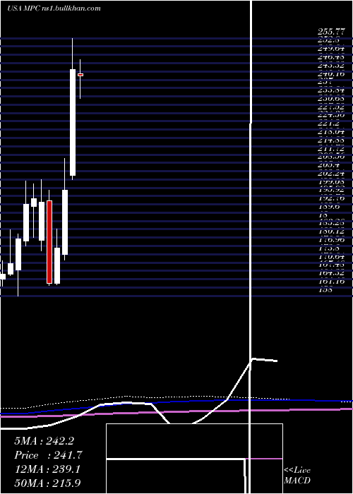  monthly chart MarathonPetroleum