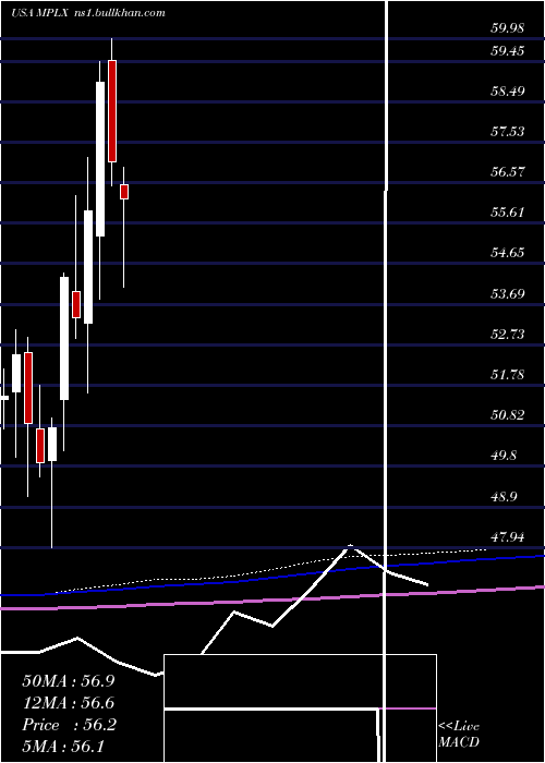  monthly chart MplxLp