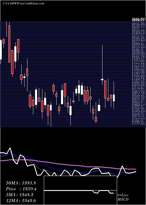  Daily chart MonolithicPower