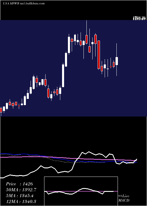  weekly chart MonolithicPower