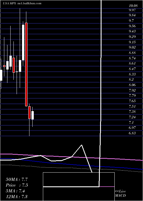  monthly chart MarineProducts