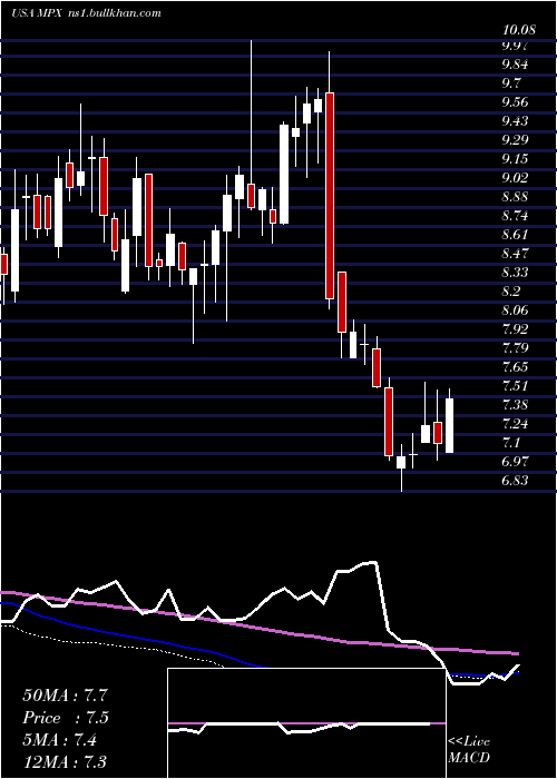  weekly chart MarineProducts