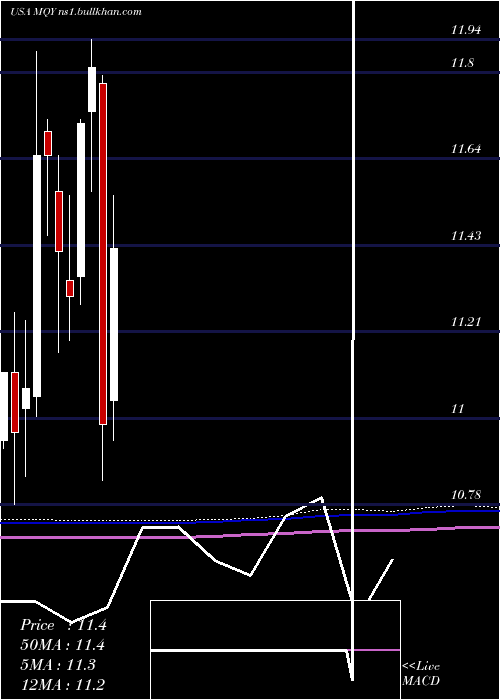  monthly chart BlackrockMuniyield