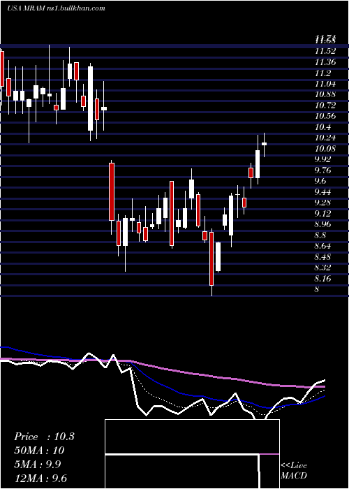  Daily chart EverspinTechnologies