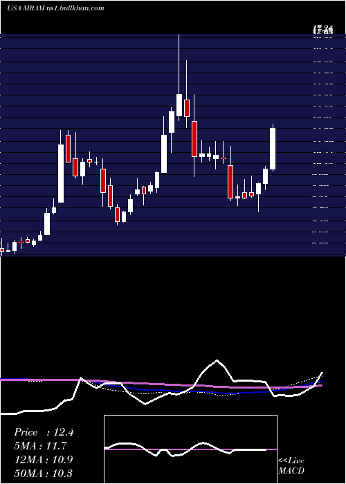  weekly chart EverspinTechnologies
