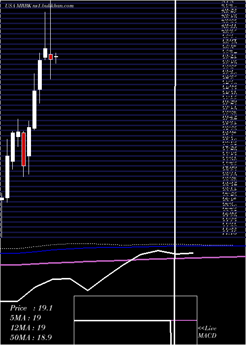  monthly chart MeridianCorporation