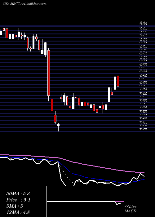  Daily chart MonroeCapital