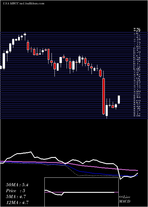  weekly chart MonroeCapital