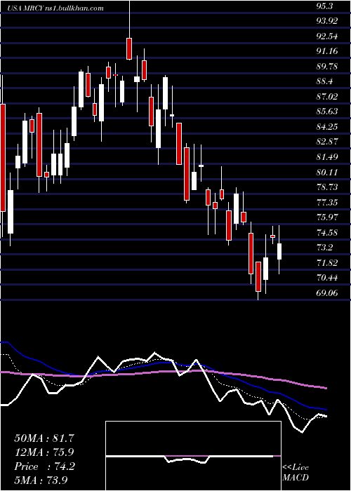  Daily chart MercurySystems
