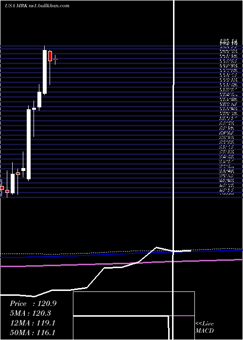  monthly chart MerckCompany