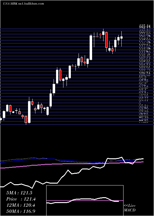  weekly chart MerckCompany