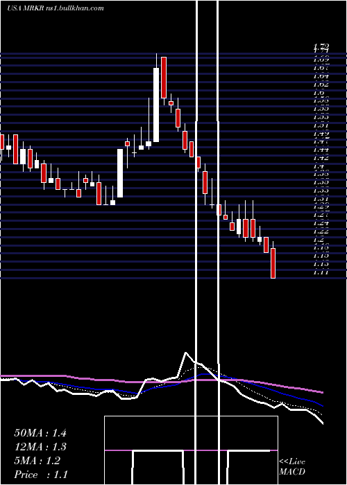  Daily chart MarkerTherapeutics