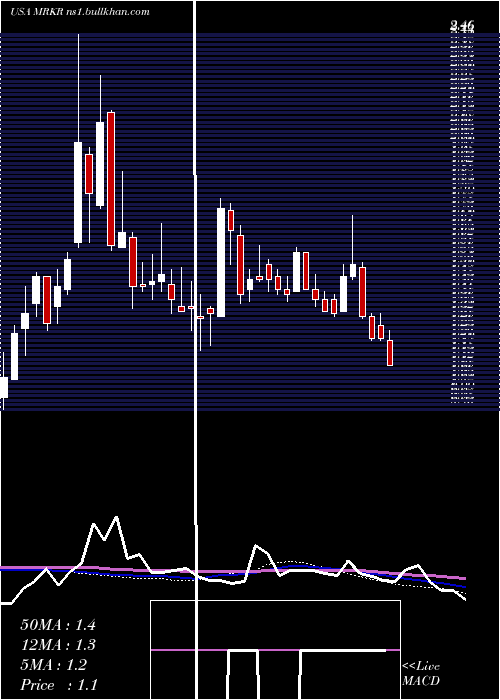  weekly chart MarkerTherapeutics