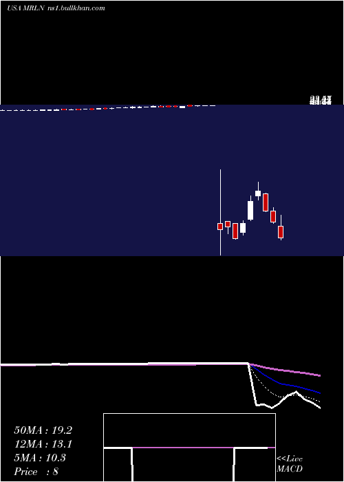  Daily chart MarlinBusiness