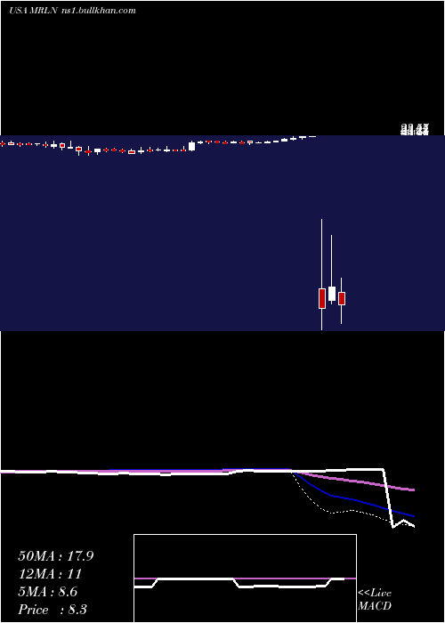  weekly chart MarlinBusiness