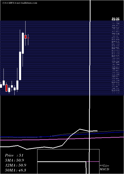  monthly chart ModernaInc