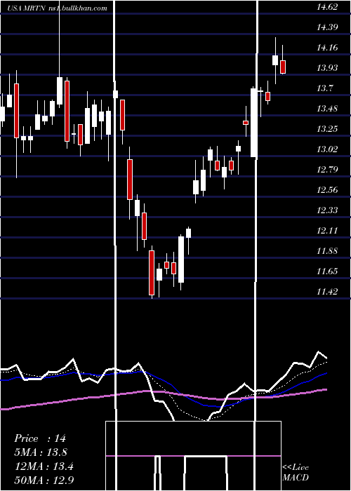  Daily chart MartenTransport