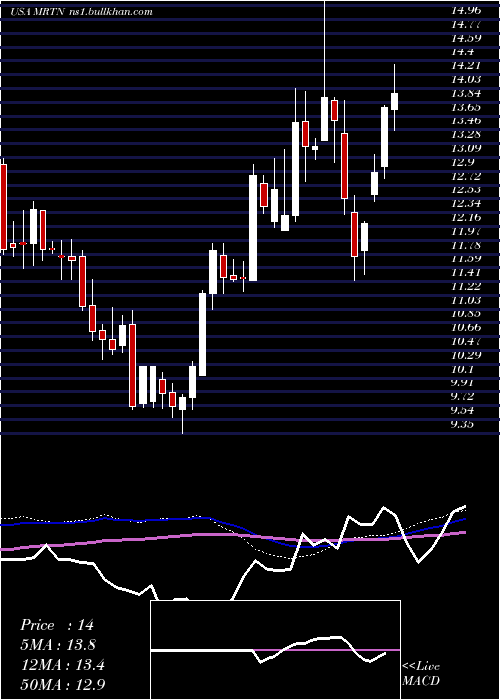  weekly chart MartenTransport