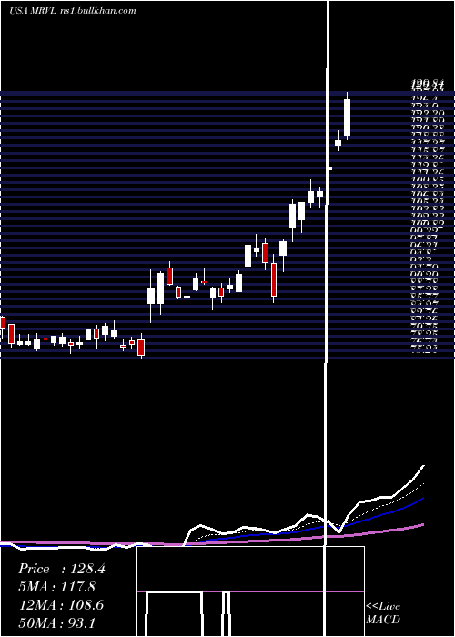  Daily chart MarvellTechnology