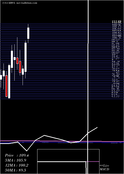  monthly chart MarvellTechnology