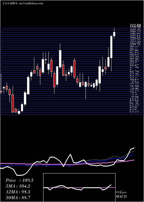  weekly chart MarvellTechnology