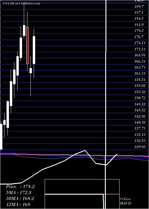  monthly chart MorganStanley
