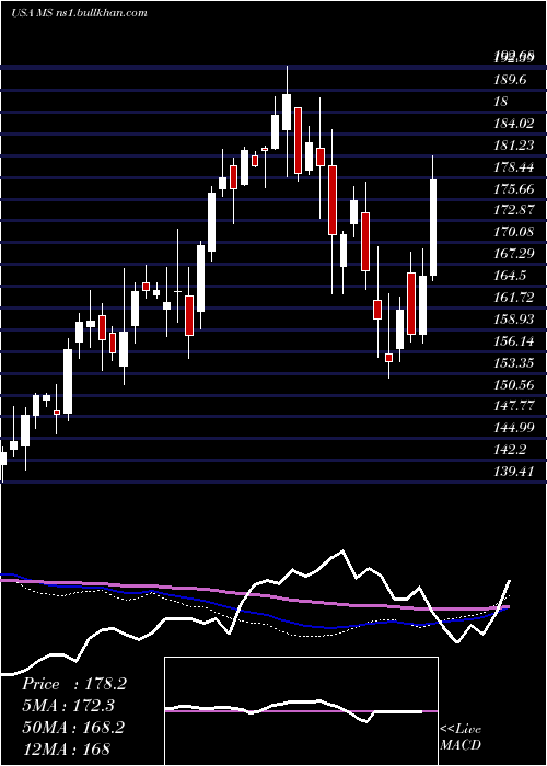  weekly chart MorganStanley