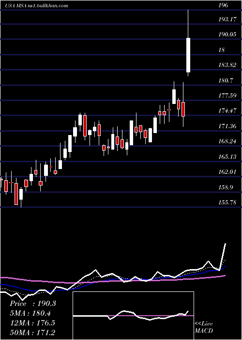  Daily chart MsaSafety