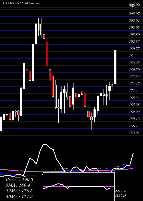  weekly chart MsaSafety