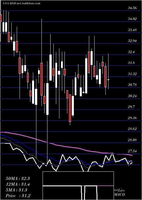  Daily chart MesabiTrust